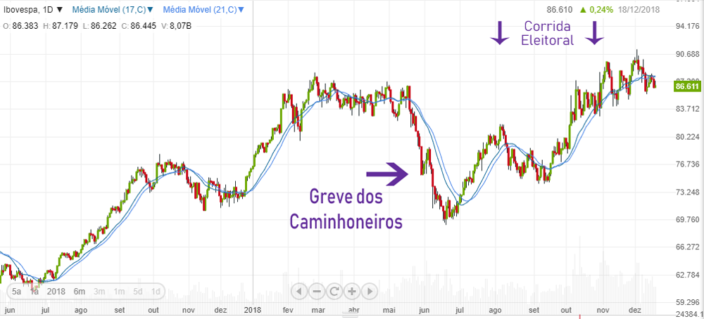 Gráfico IBovespa 2018