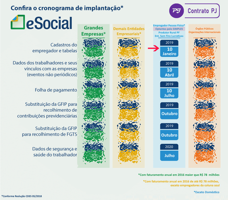 Cronograma do eSocial | Fonte: portal.esocial.gov.br