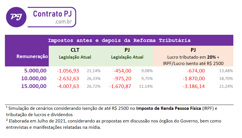 Reforma Tributária - Efeitos para profissionais PJ.